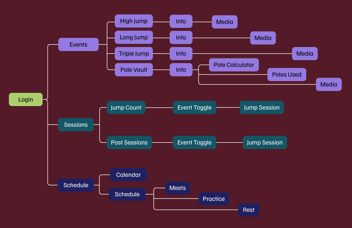 User flow